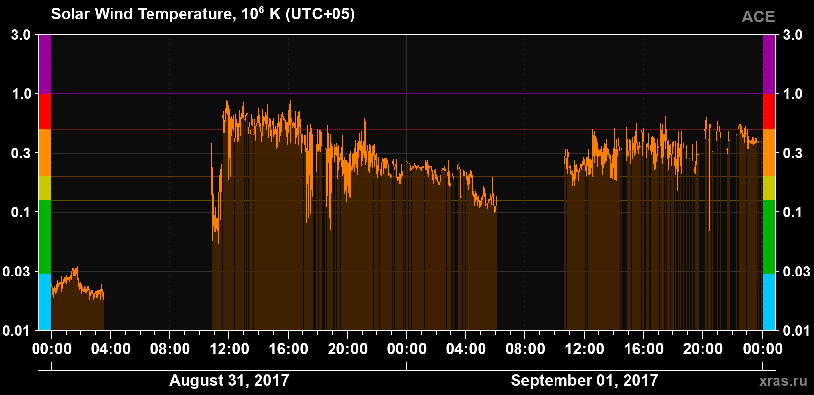 Solar wind temperature