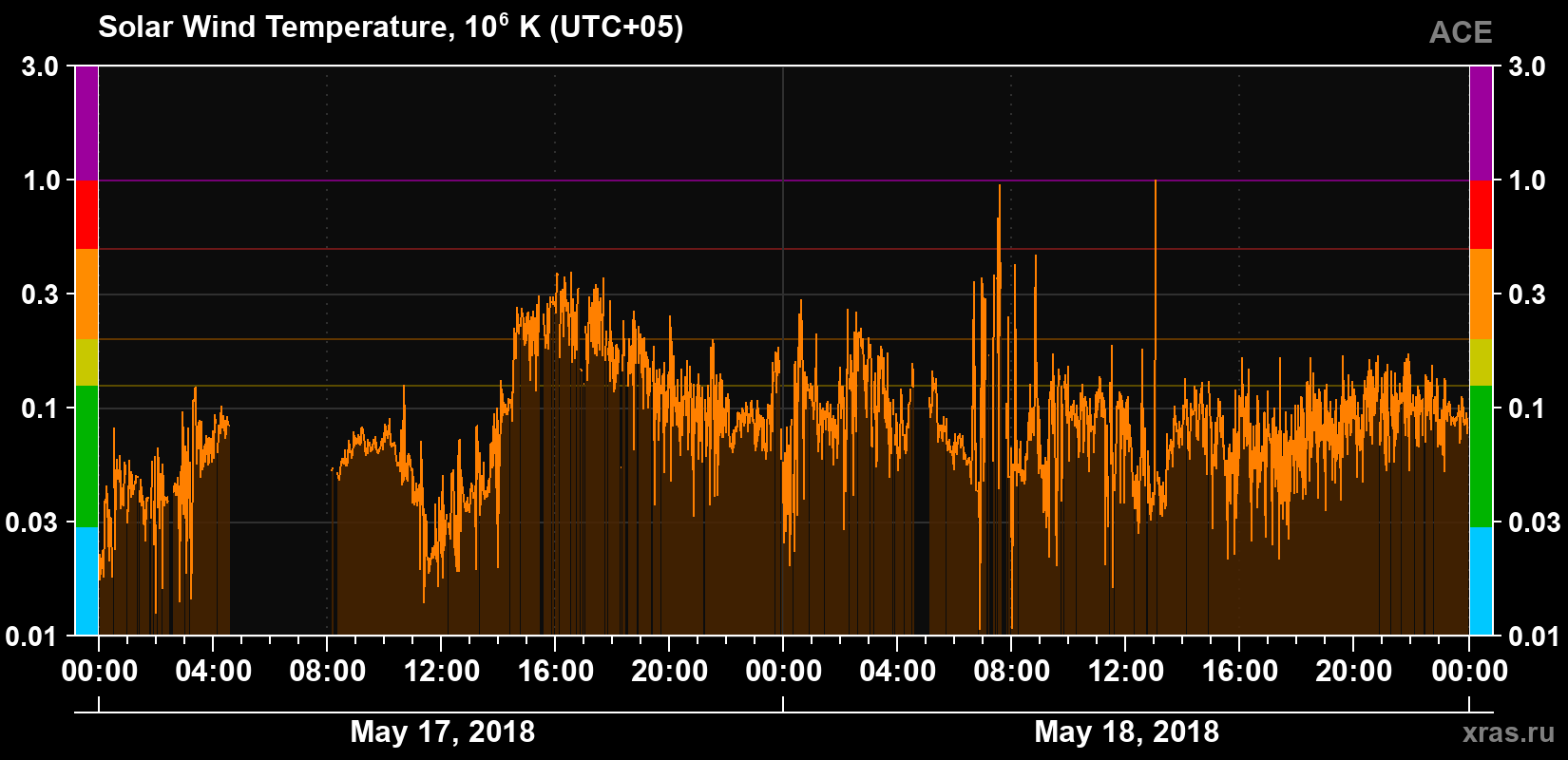 Solar wind temperature
