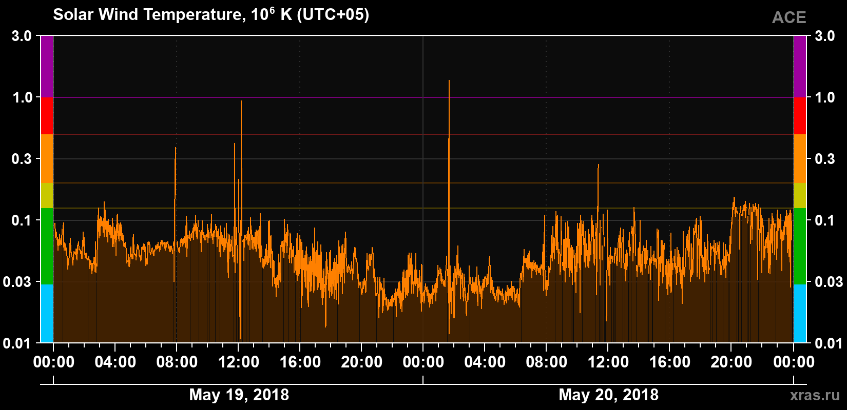 Solar wind temperature