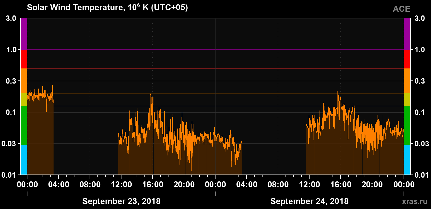 Solar wind temperature