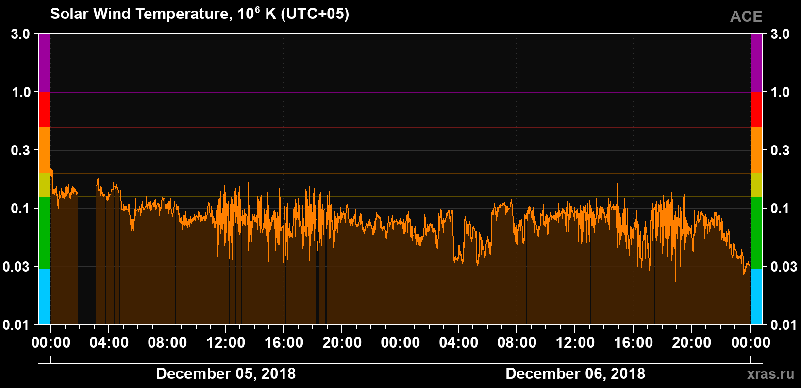 Solar wind temperature