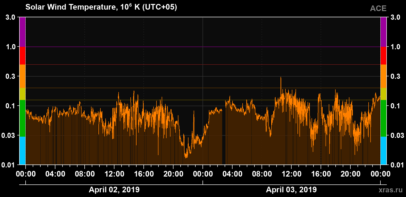 Solar wind temperature