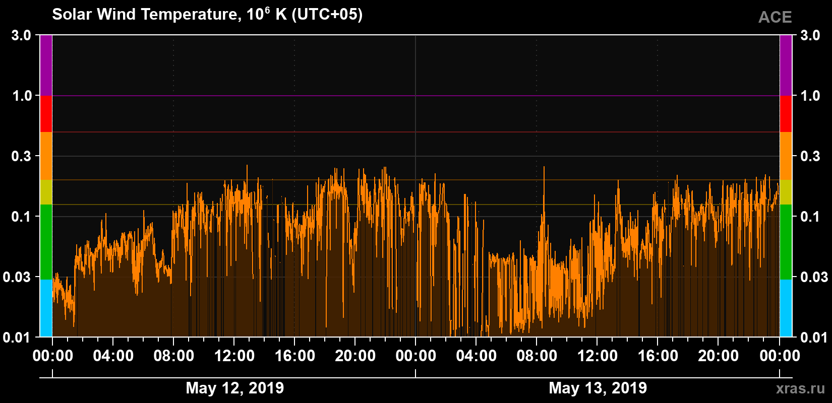 Solar wind temperature