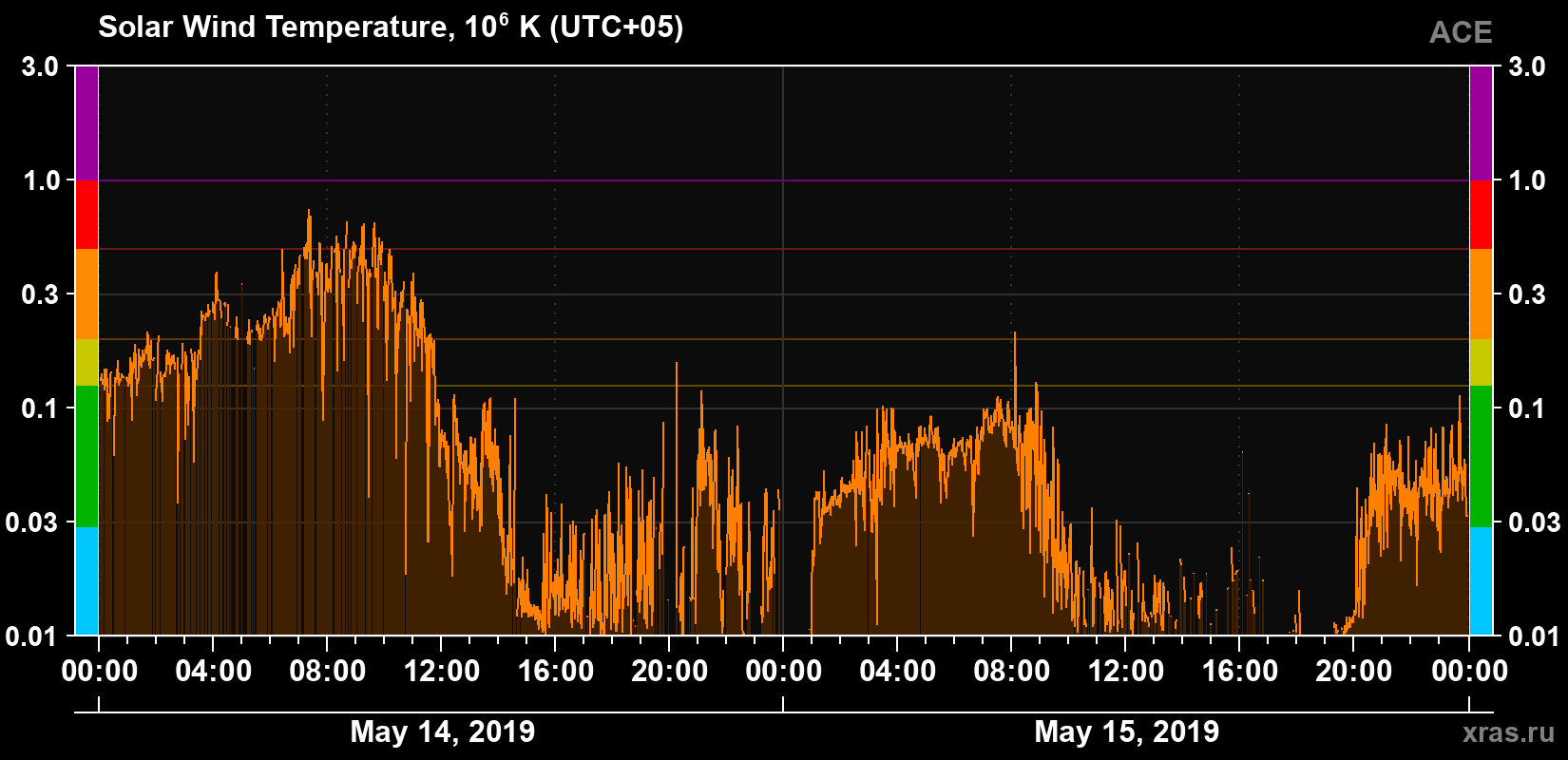 Solar wind temperature