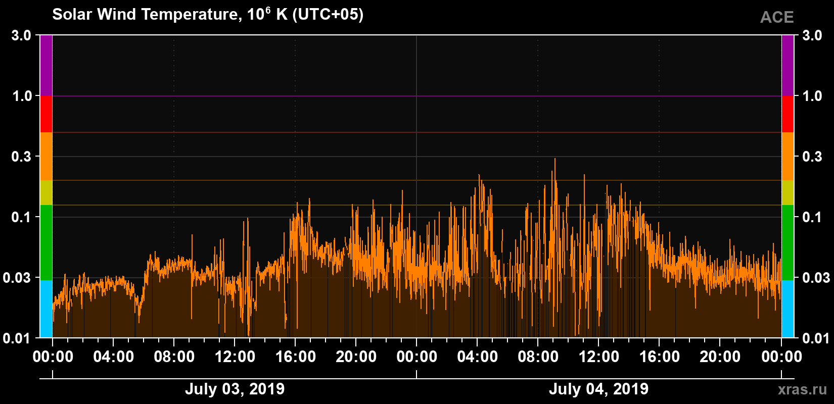 Solar wind temperature