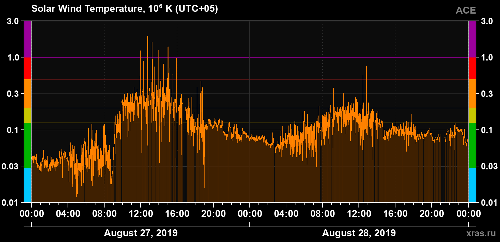 Solar wind temperature