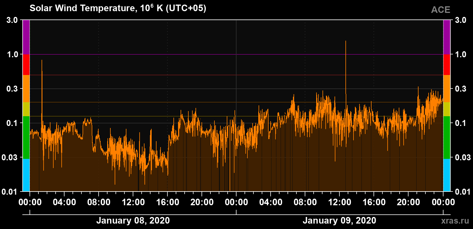 Solar wind temperature