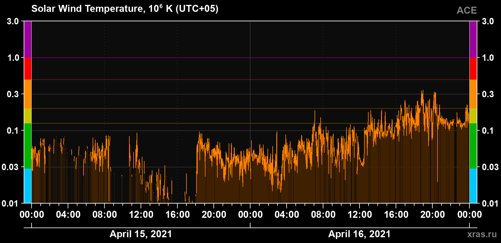 Solar wind temperature