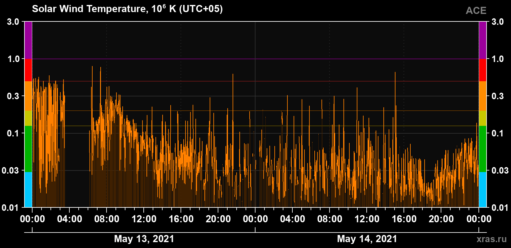 Solar wind temperature
