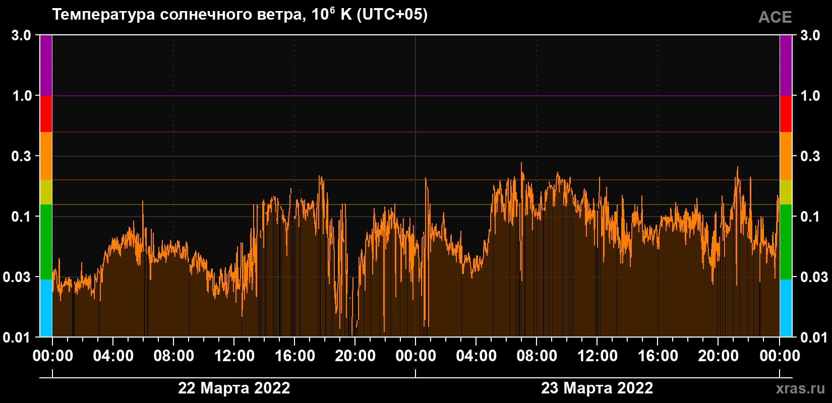 Температура солнечного ветра