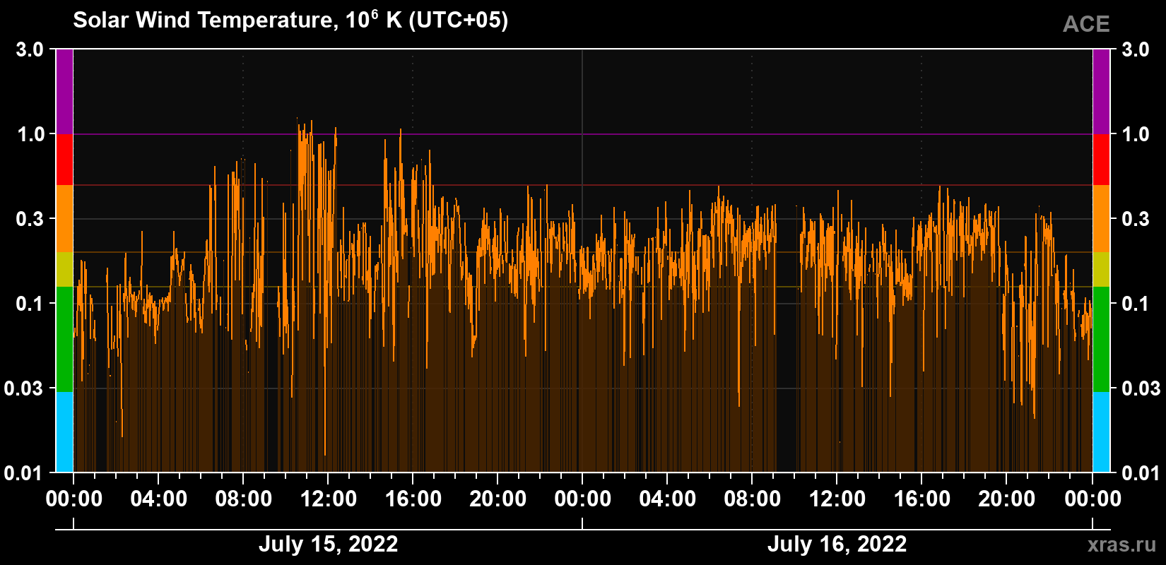 Solar wind temperature