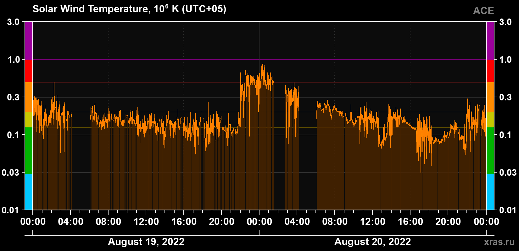 Solar wind temperature