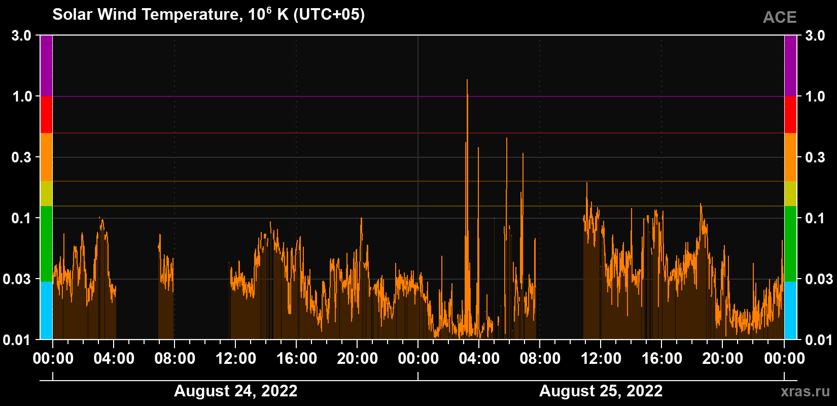 Solar wind temperature