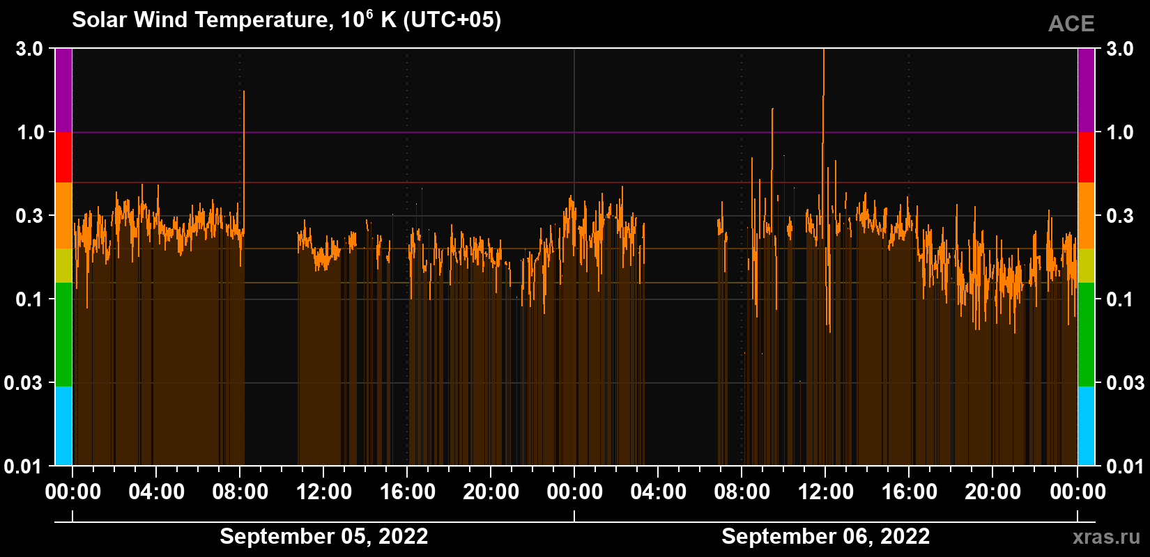Solar wind temperature