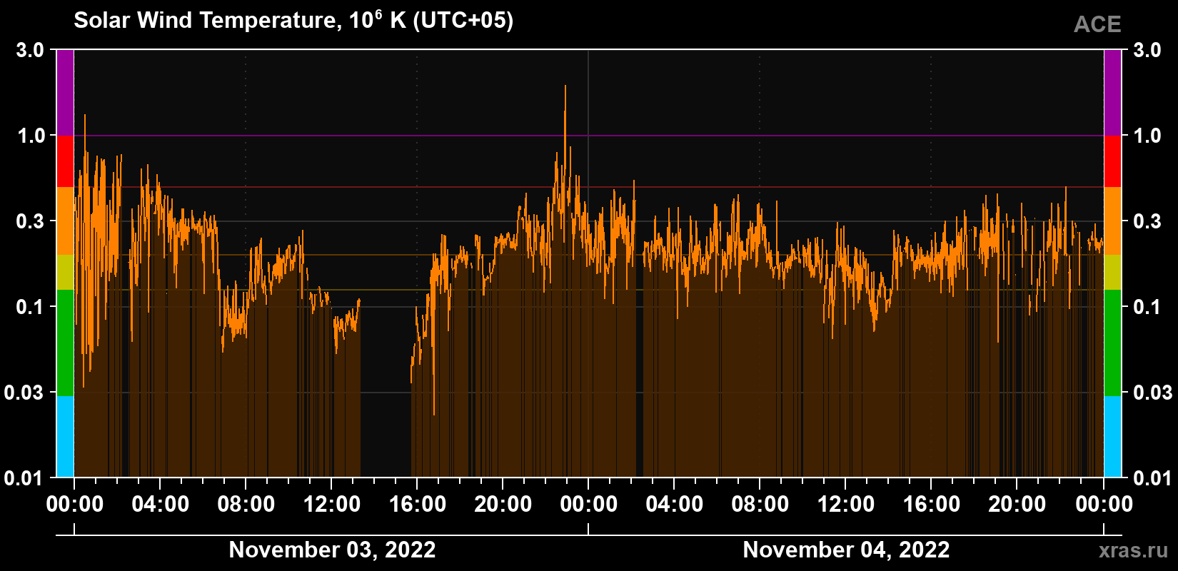 Solar wind temperature