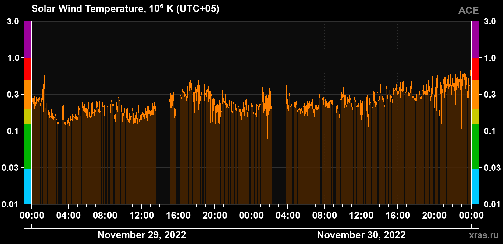 Solar wind temperature