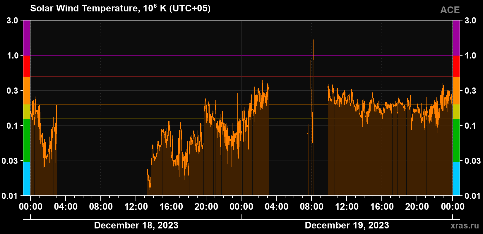 Solar wind temperature