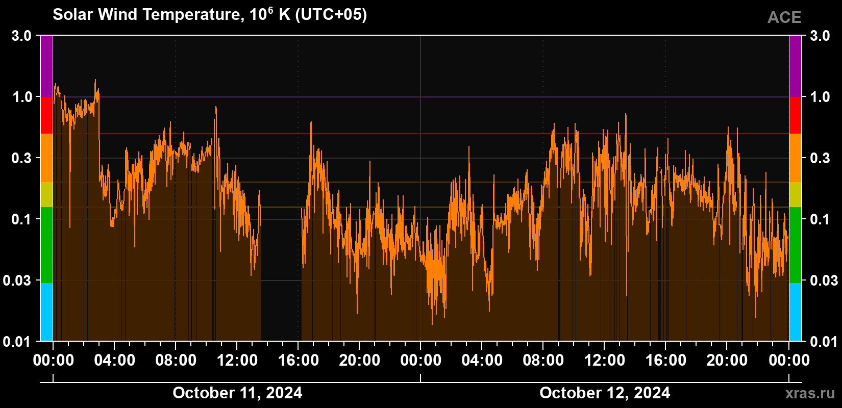 Solar wind temperature