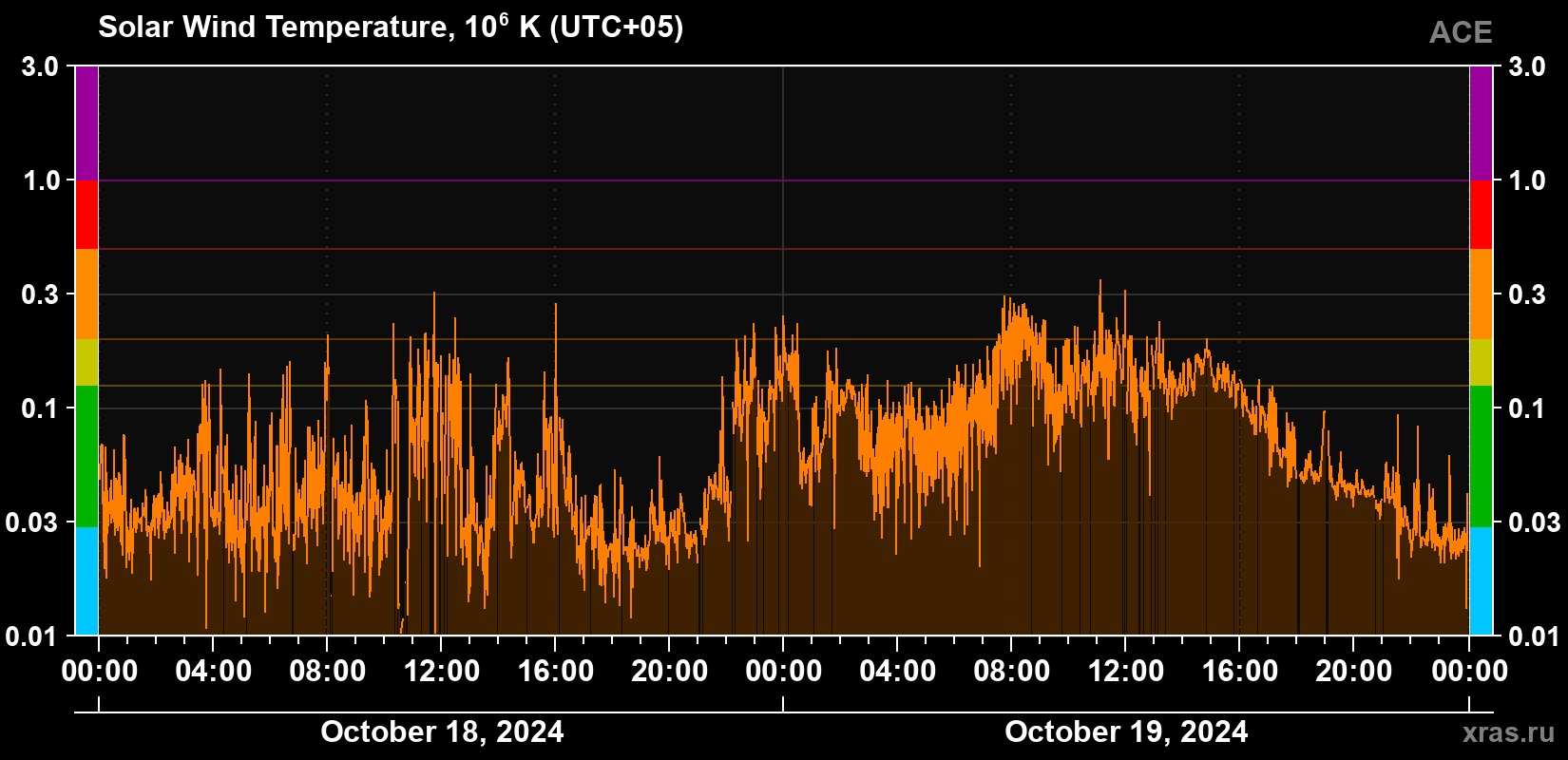 Solar wind temperature