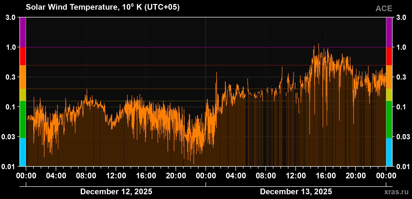 Solar wind temperature