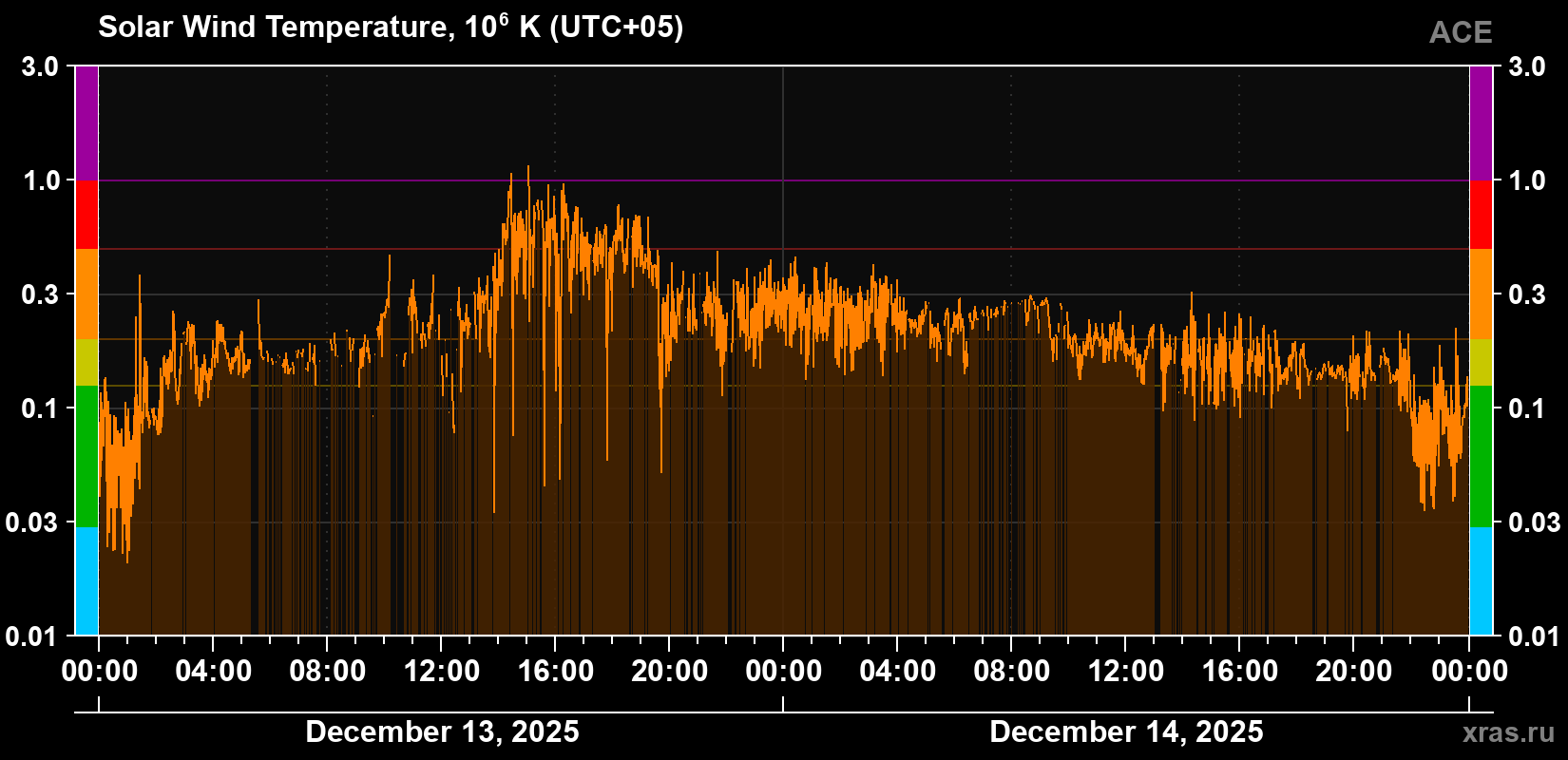 Solar wind temperature