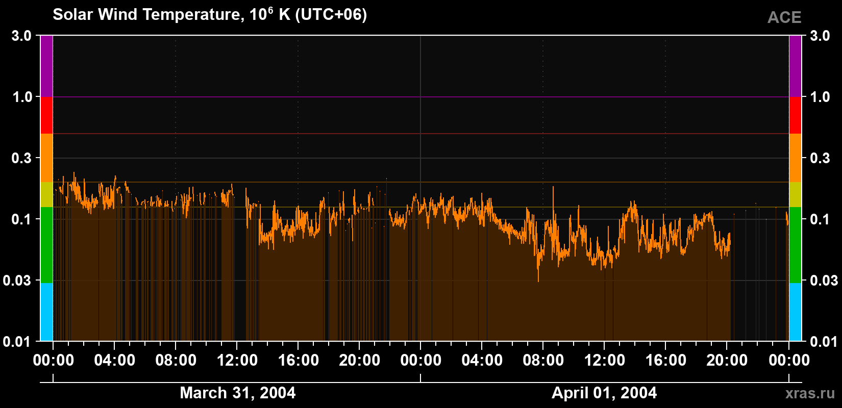 Solar wind temperature