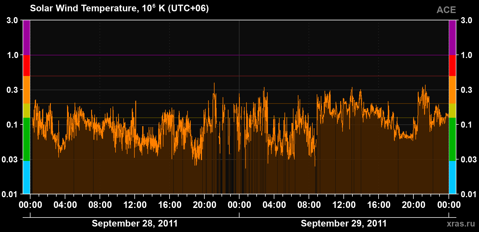 Solar wind temperature