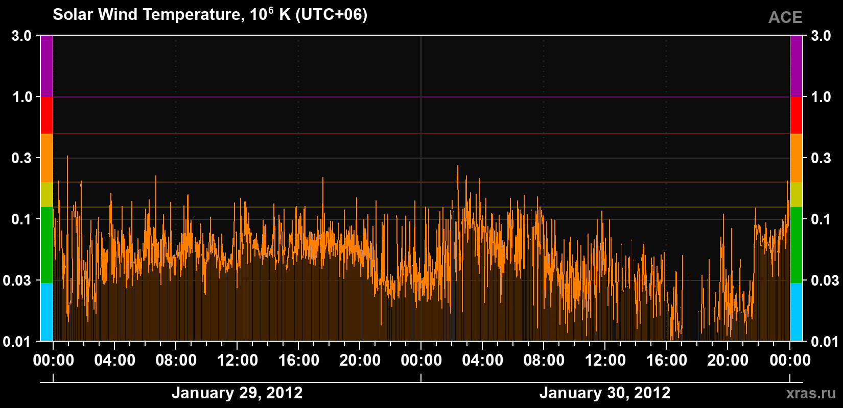 Solar wind temperature