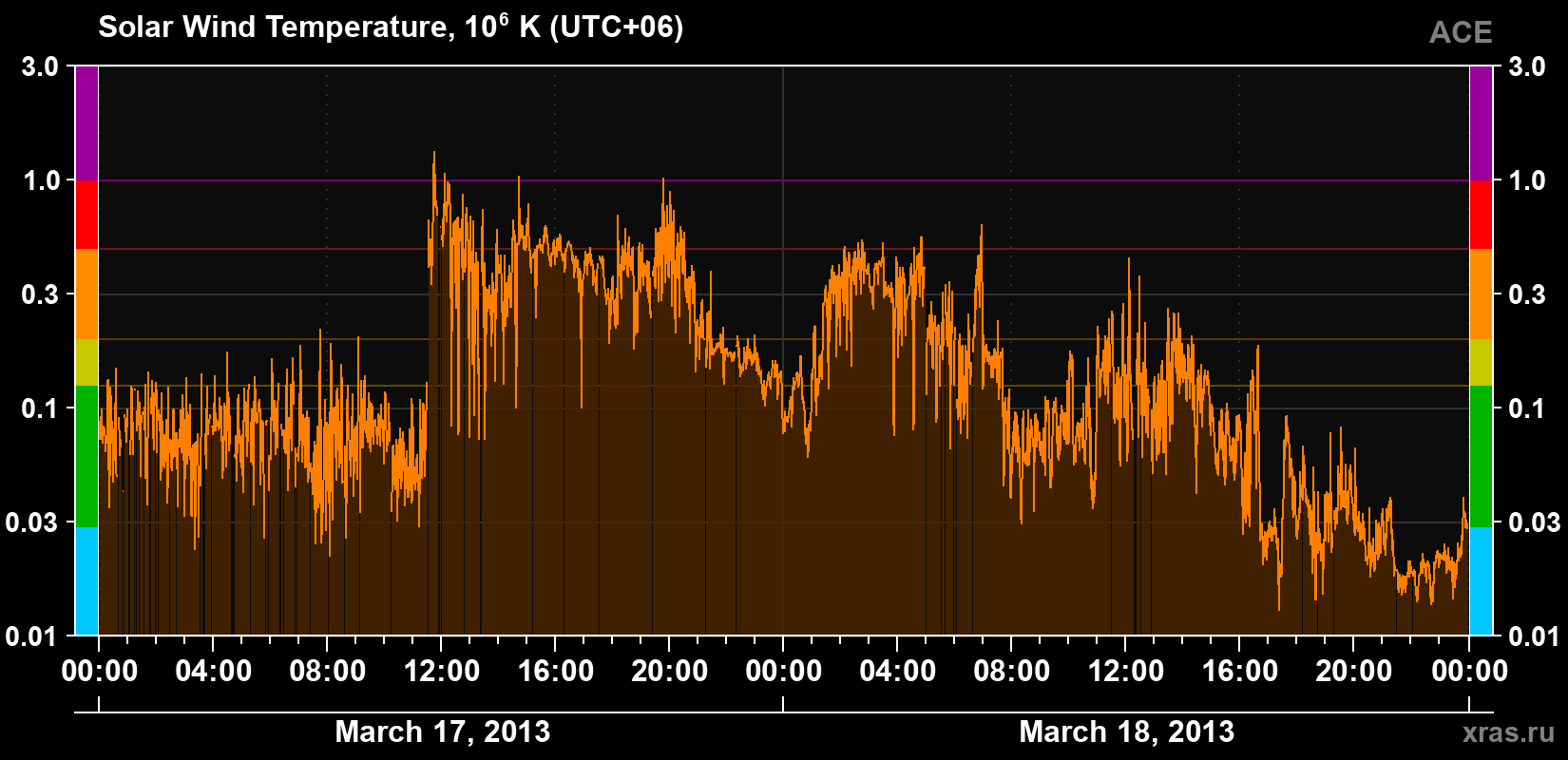 Solar wind temperature