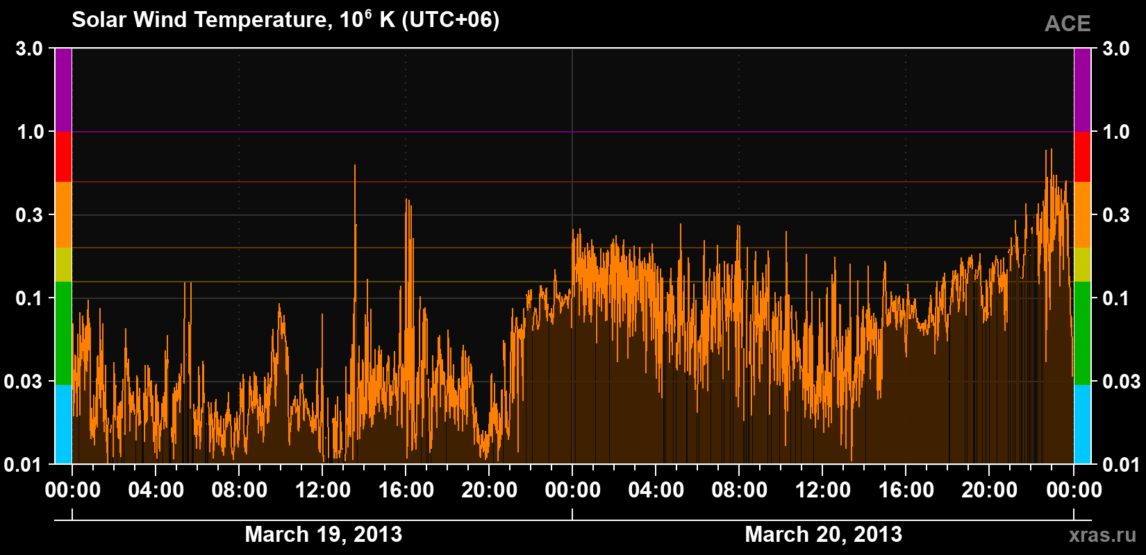 Solar wind temperature