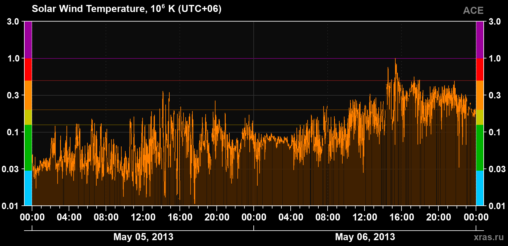 Solar wind temperature