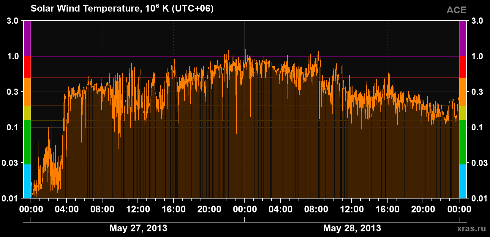 Solar wind temperature