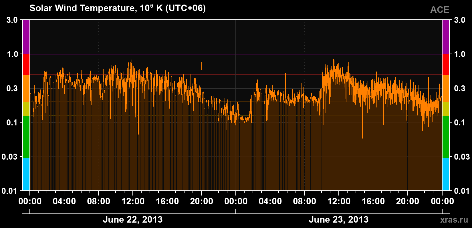 Solar wind temperature