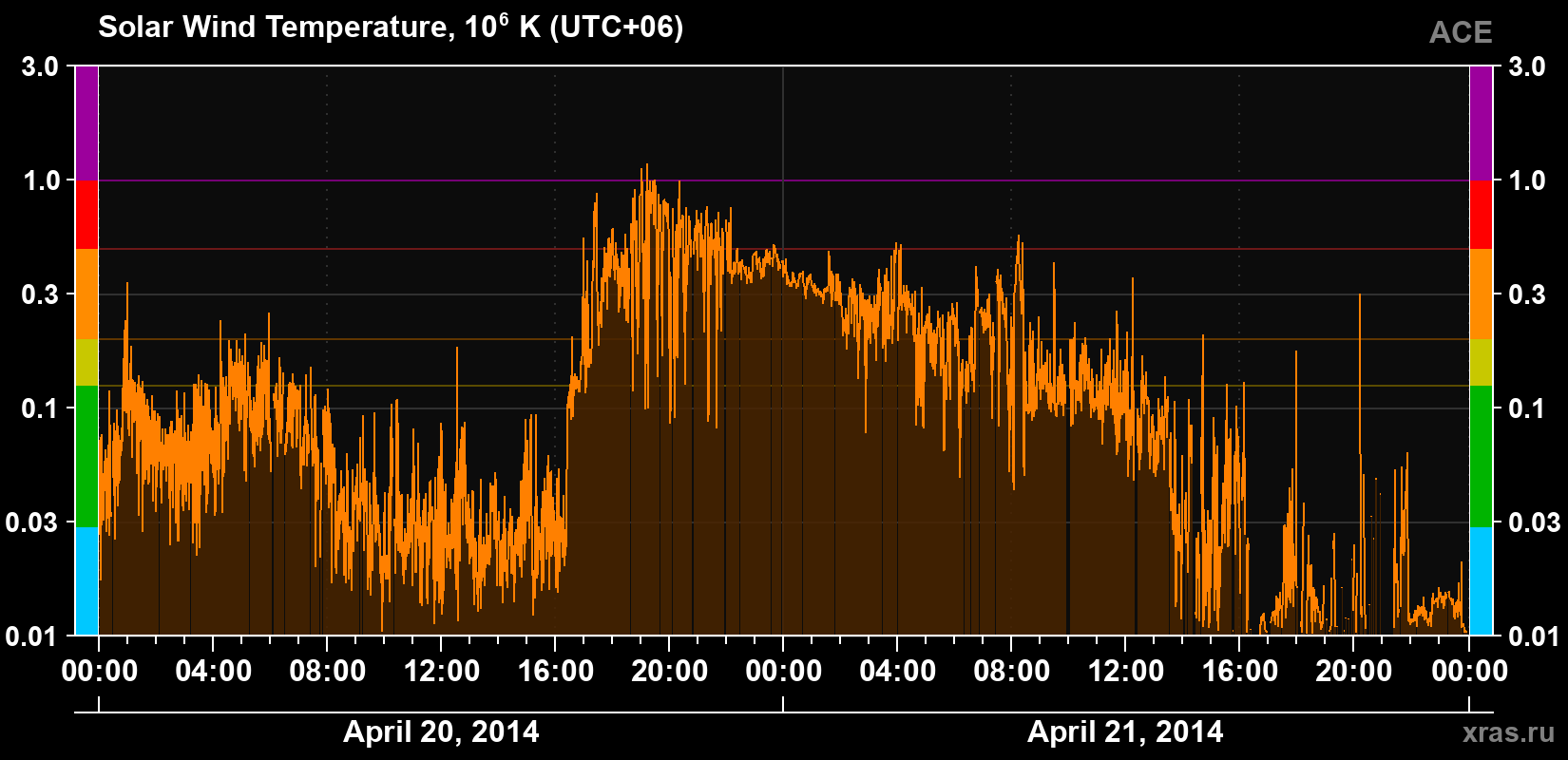 Solar wind temperature