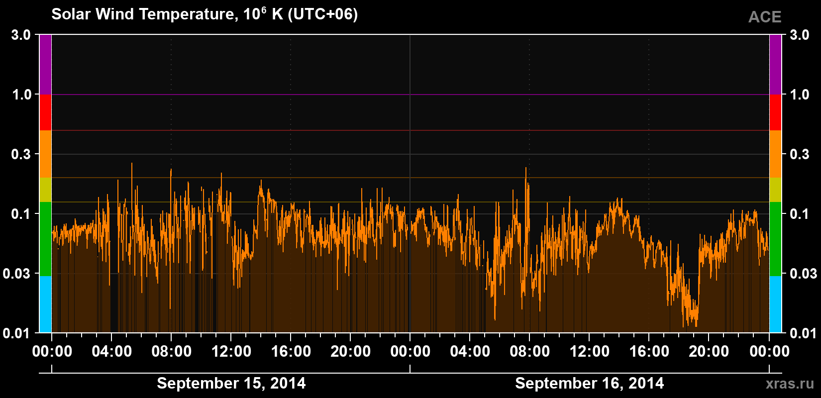 Solar wind temperature