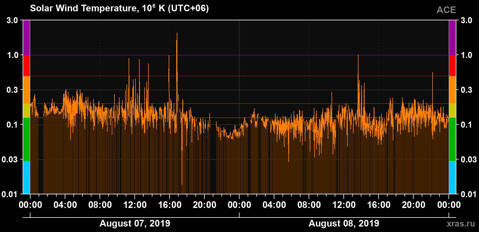 Solar wind temperature