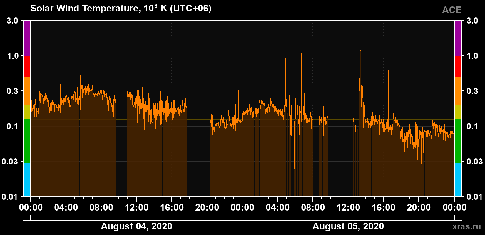Solar wind temperature