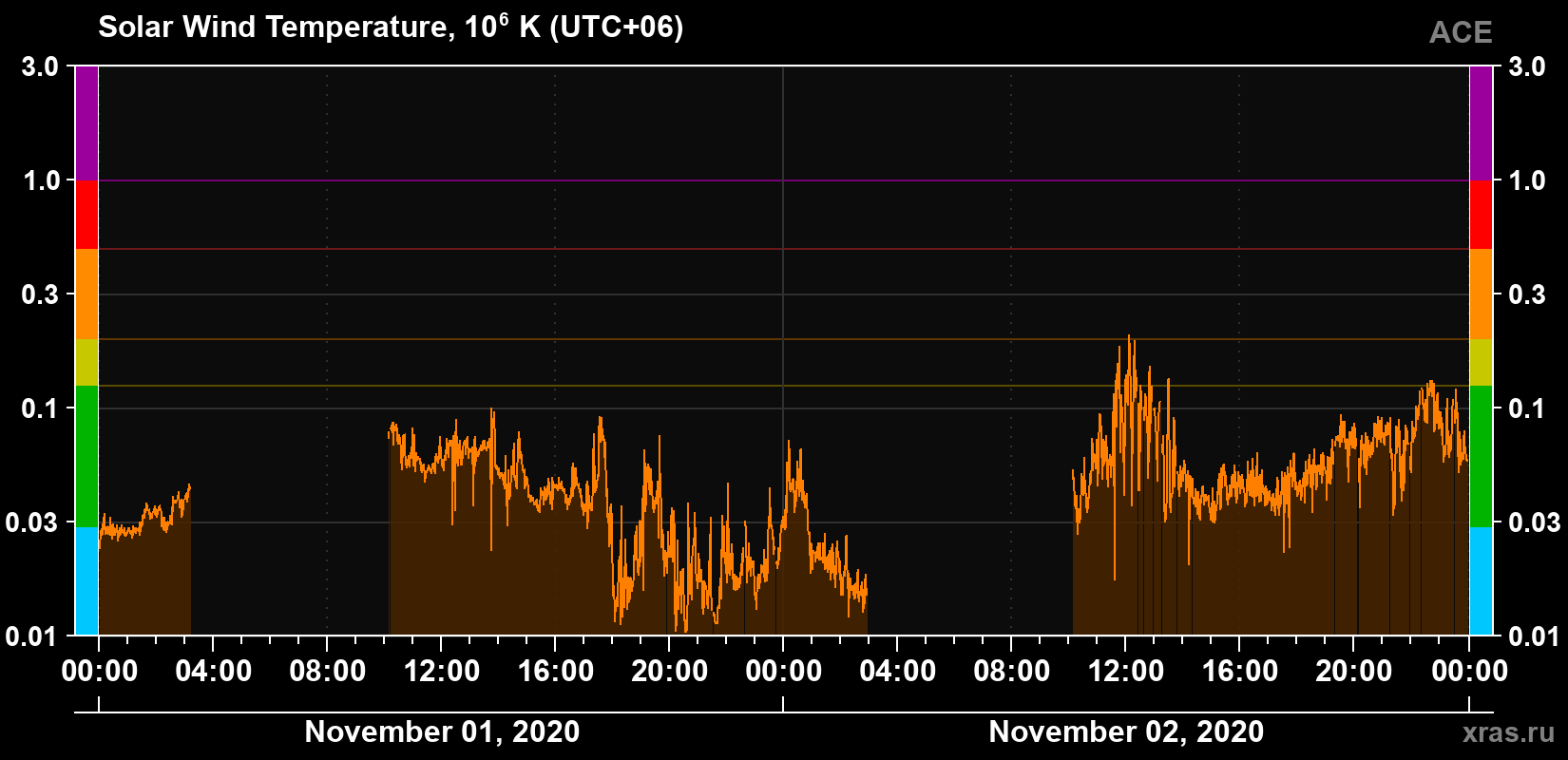 Solar wind temperature