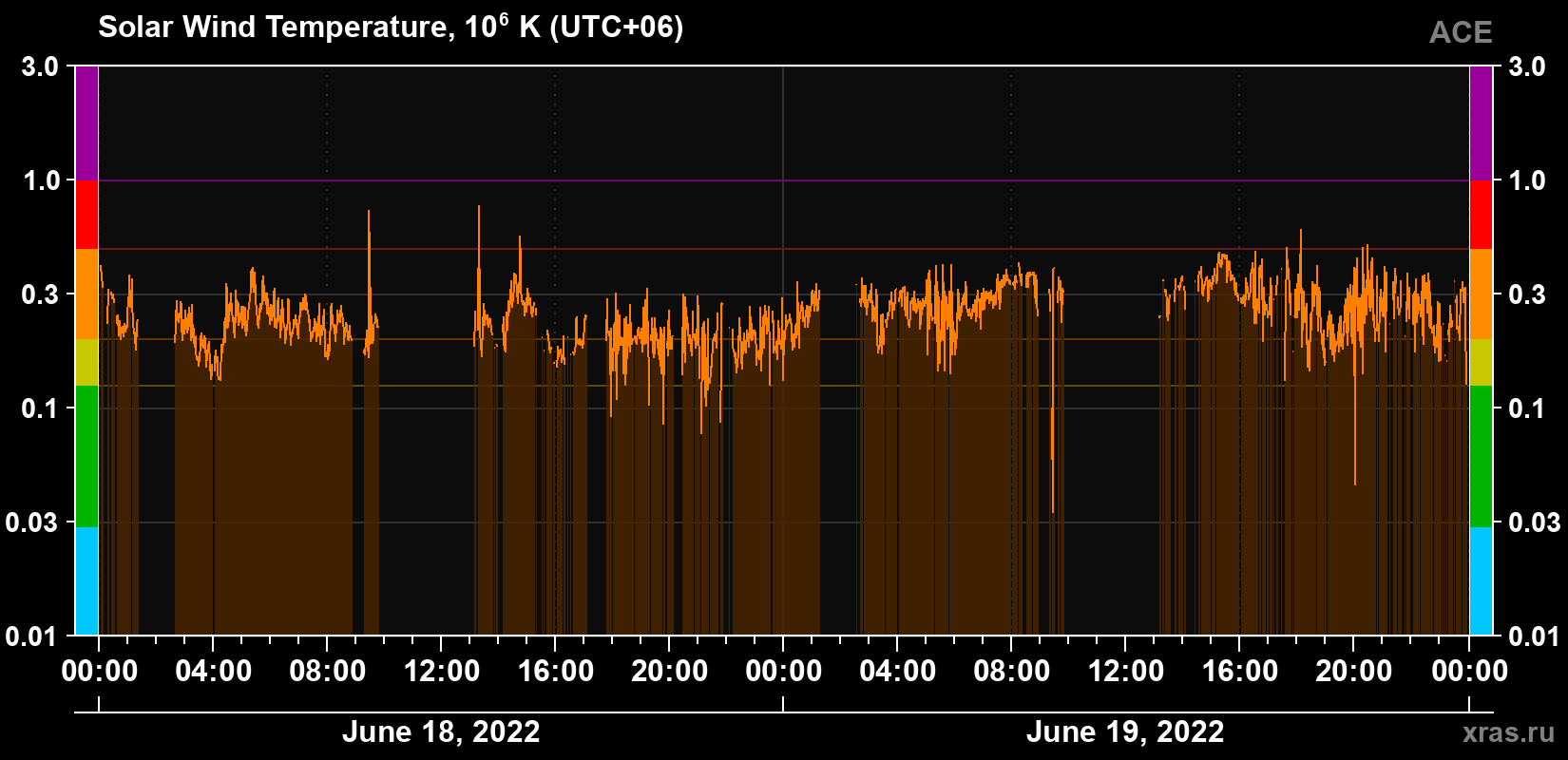 Solar wind temperature