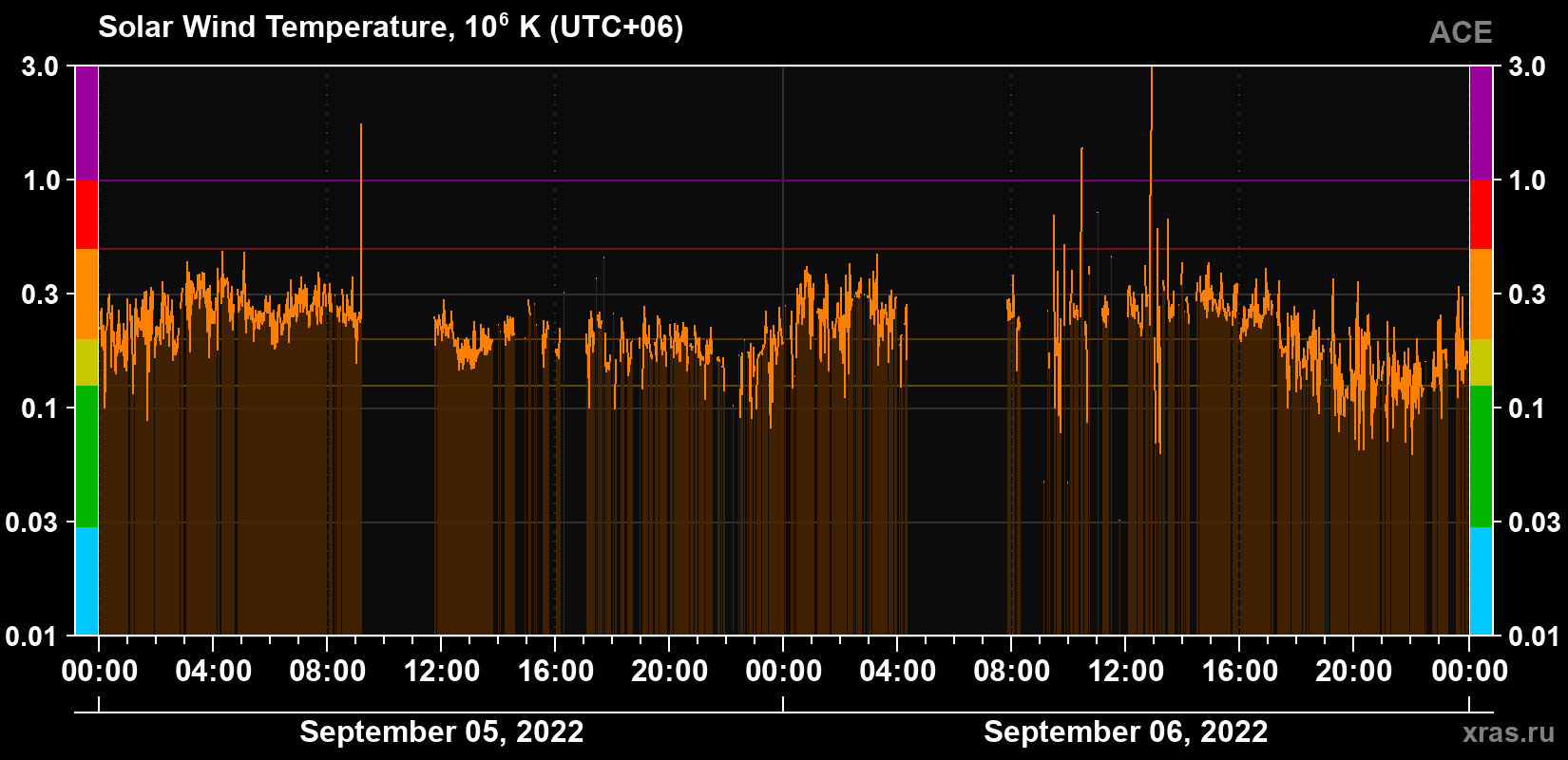 Solar wind temperature
