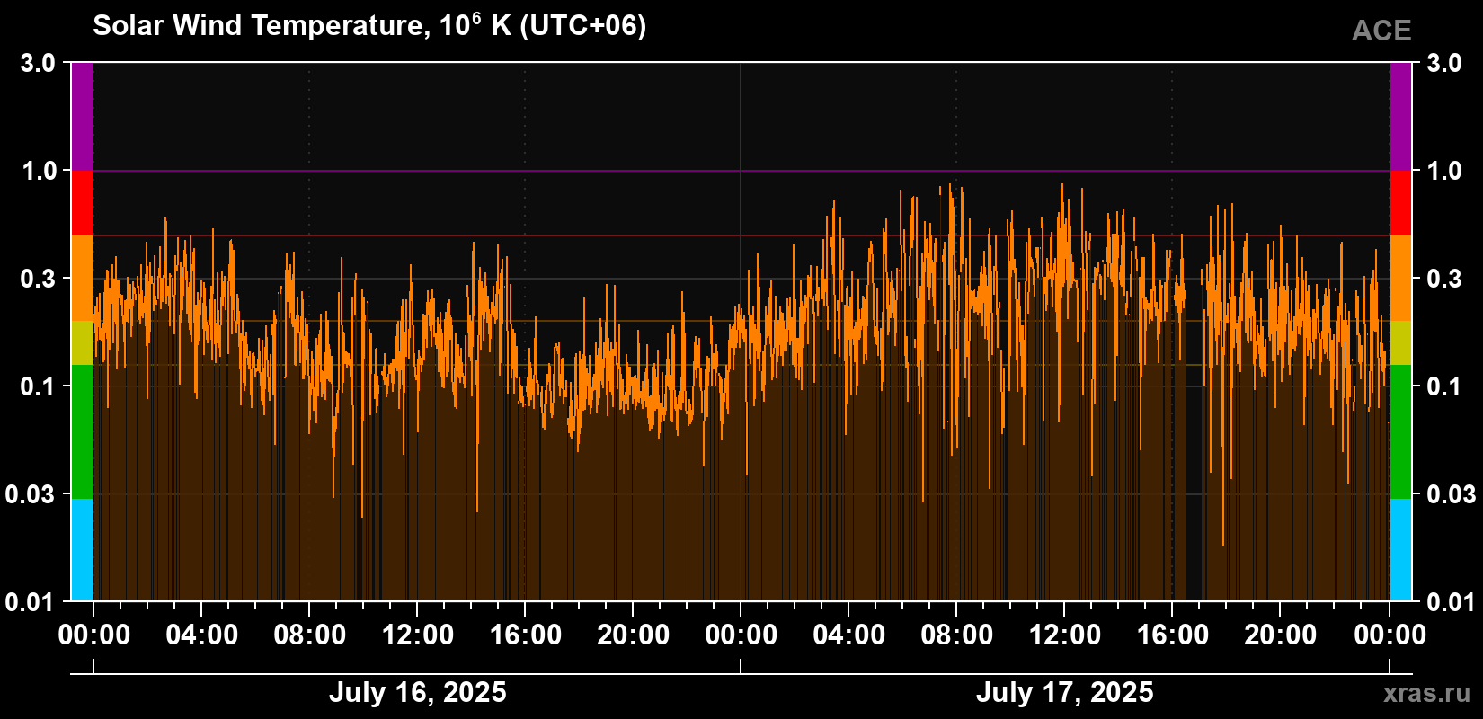 Solar wind temperature