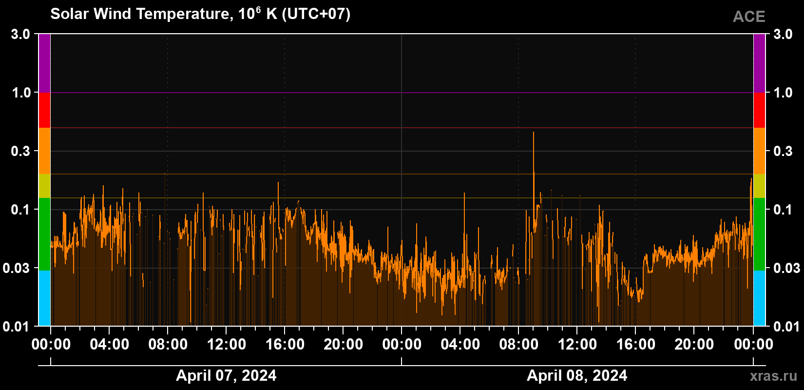 Solar wind temperature