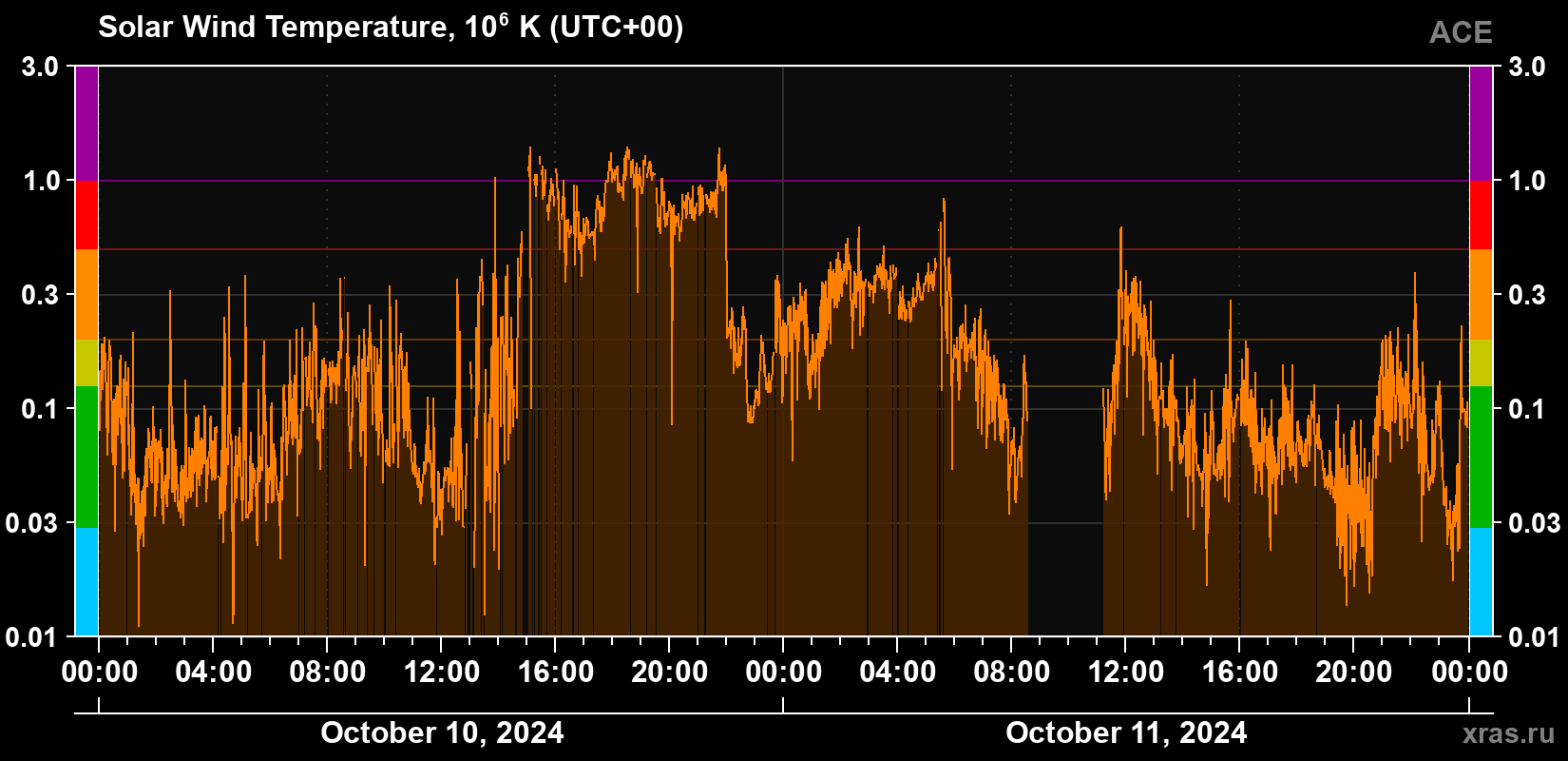 Solar wind temperature