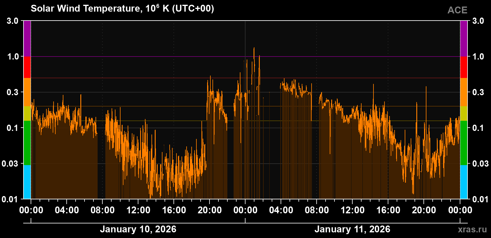 Solar wind temperature
