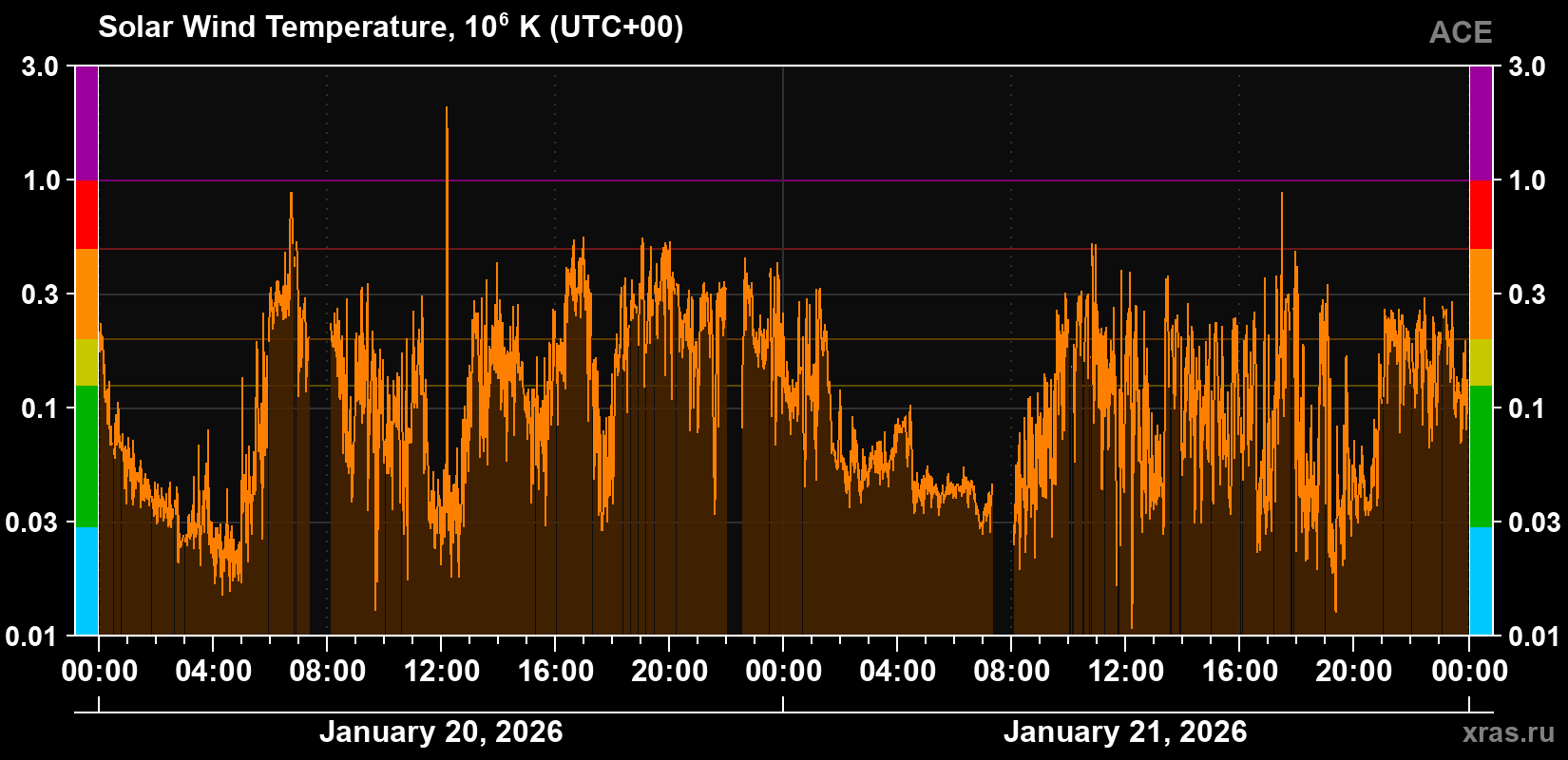 Solar wind temperature