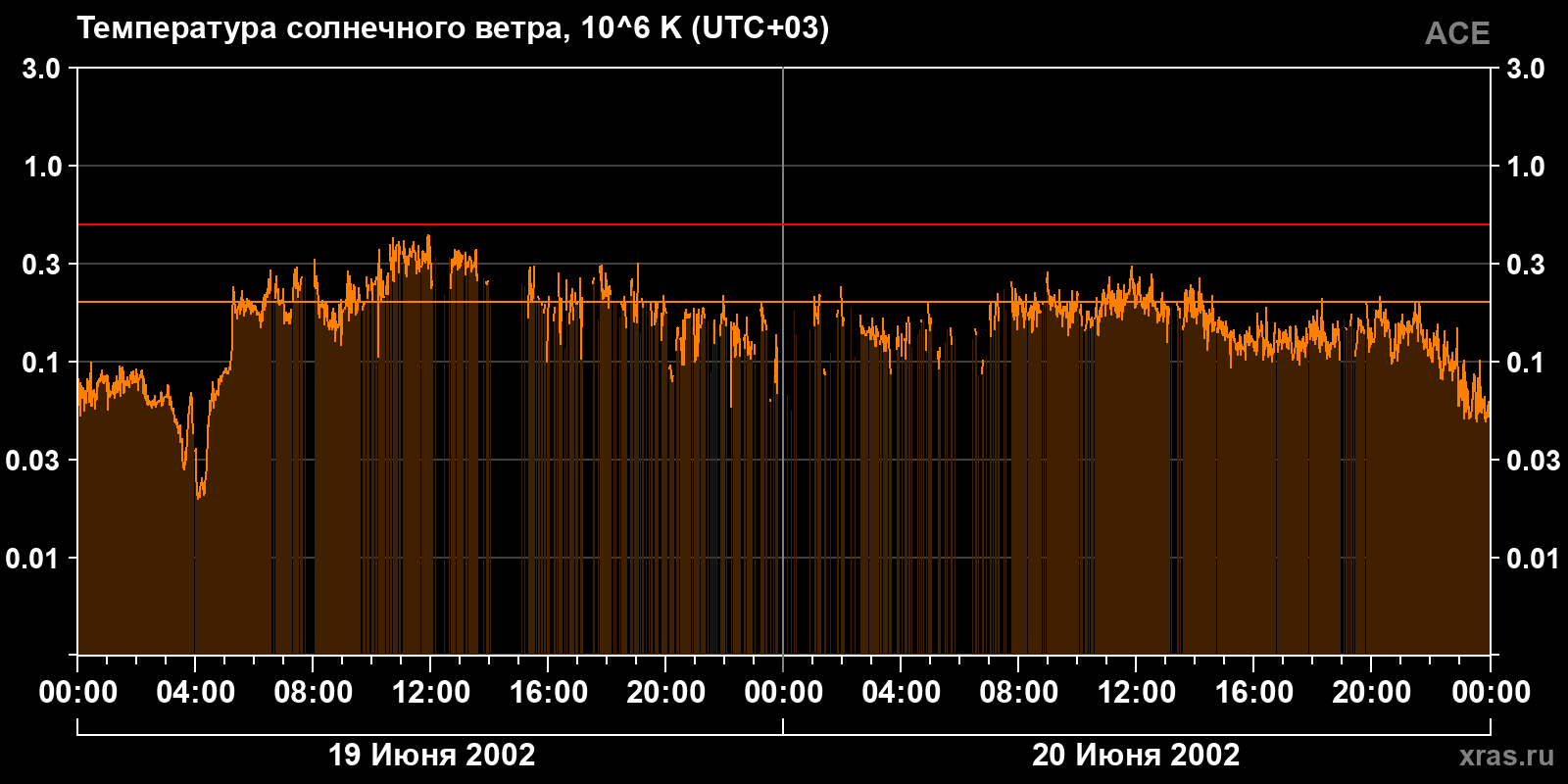 Температура солнечного ветра