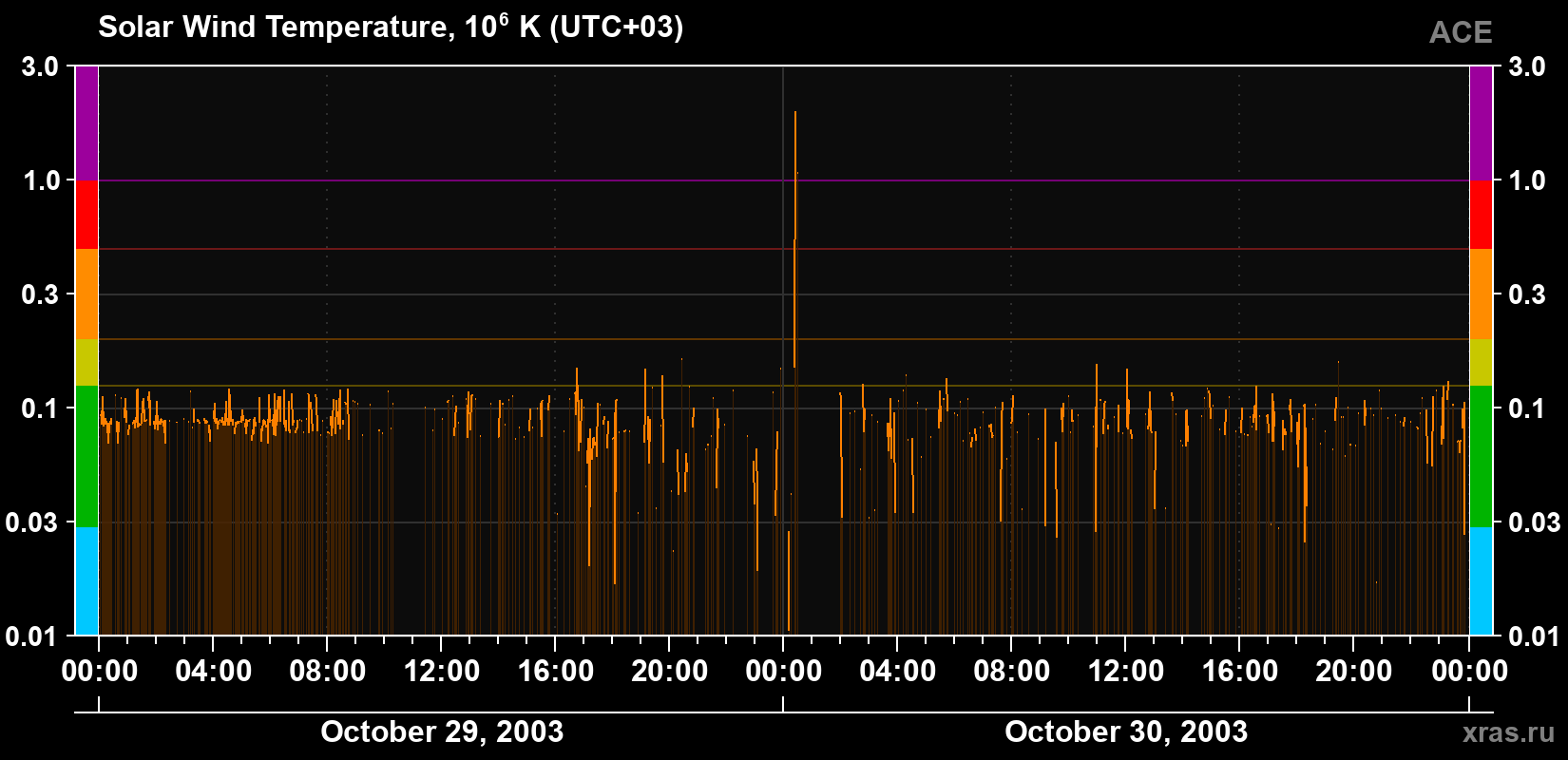 Solar wind temperature