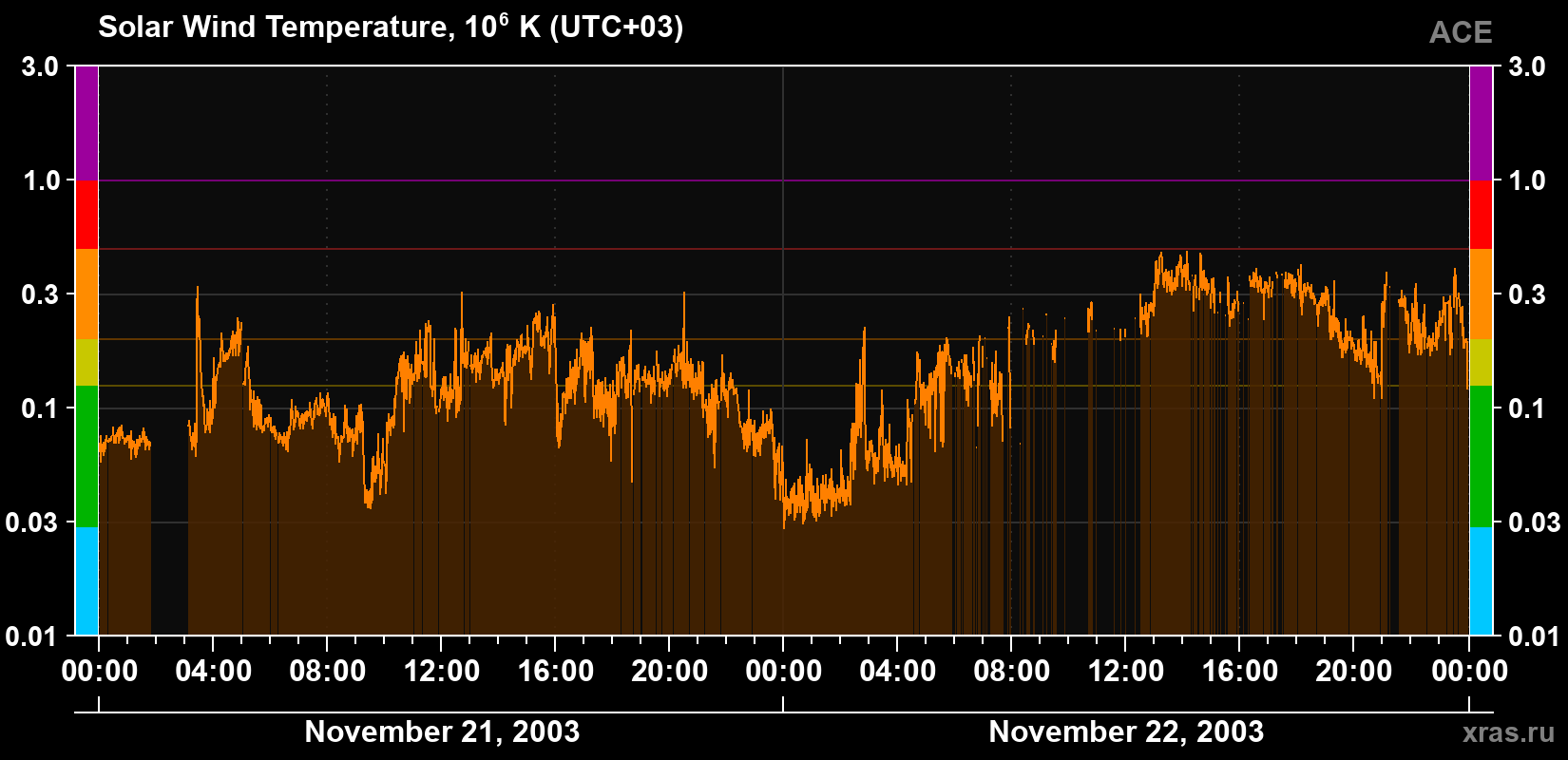 Solar wind temperature
