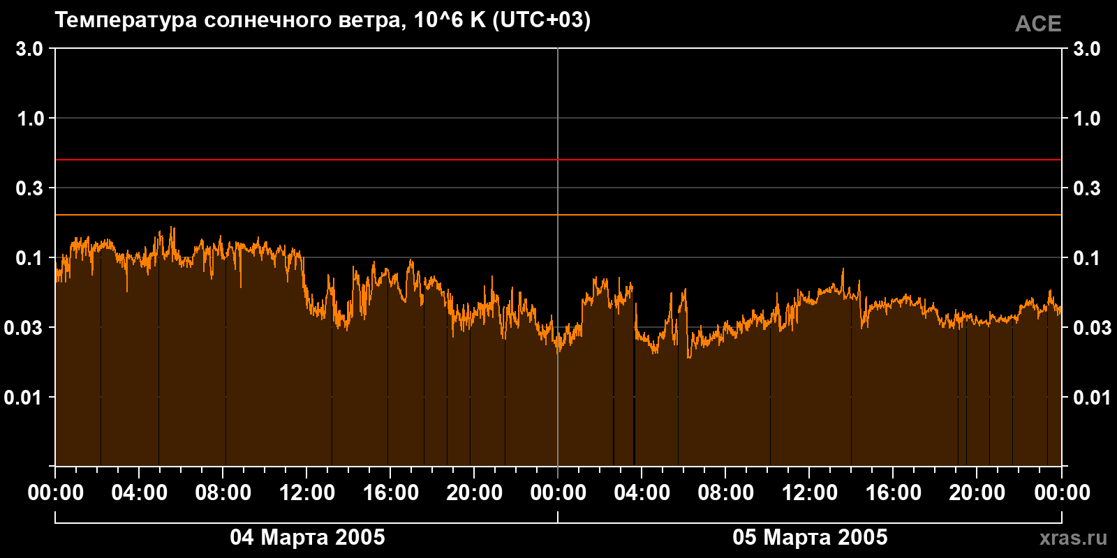 Температура солнечного ветра