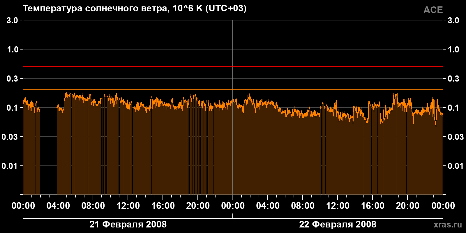 Температура солнечного ветра